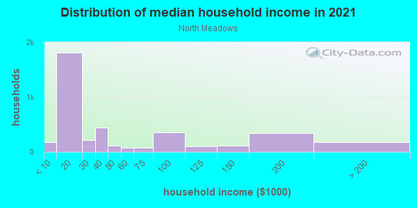 Household income distribution in 2013 in North Meadows in Hartford neighborhood in CT