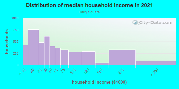 Household income distribution in 2013 in Barry Square in Hartford neighborhood in CT