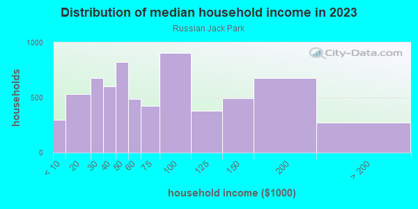 Household income distribution in 2013 in Russian Jack Park in Anchorage neighborhood in AK