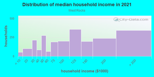 Household income distribution in 2013 in West Rocks in Norwalk neighborhood in CT