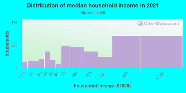 Household income distribution in 2013 in Strawberry Hill in Norwalk neighborhood in CT