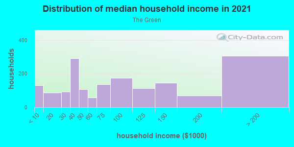 Household income distribution in 2013 in The Green in Norwalk neighborhood in CT