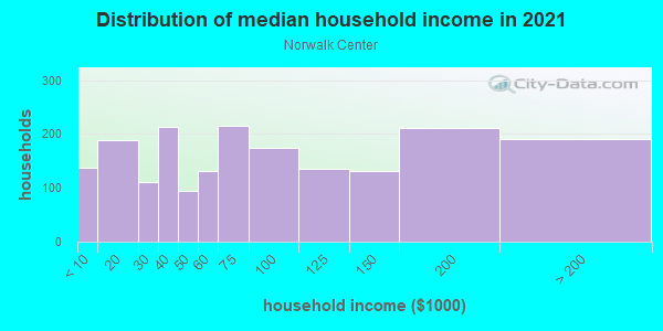 Household income distribution in 2013 in Norwalk Center in Norwalk neighborhood in CT