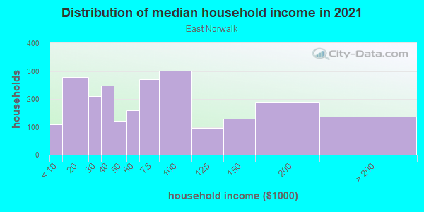 Household income distribution in 2013 in East Norwalk in Norwalk neighborhood in CT