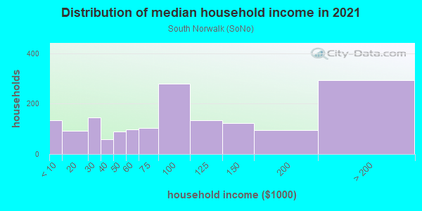 Household income distribution in 2013 in South Norwalk in Norwalk neighborhood in CT