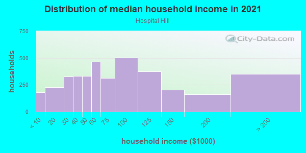 Household income distribution in 2013 in Hospital Hill in Norwalk neighborhood in CT