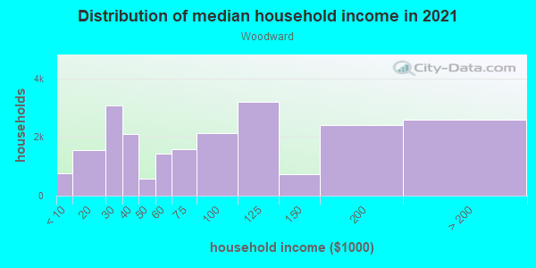 Household income distribution in 2013 in Woodward in Norwalk neighborhood in CT