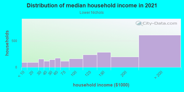 Household income distribution in 2013 in Lower Nichols in Trumbull neighborhood in CT