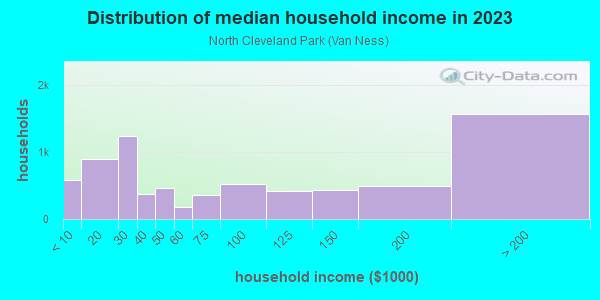 Household income distribution in 2013 in North Cleveland Park in Washington neighborhood in DC