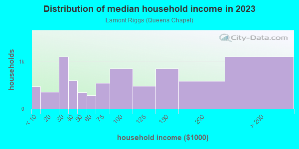 Household income distribution in 2013 in Lamont Riggs in Washington neighborhood in DC