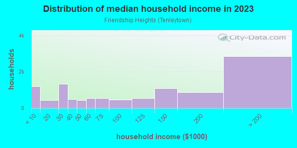 Household income distribution in 2013 in Friendship Heights in Washington neighborhood in DC