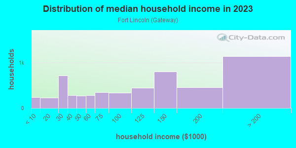 Household income distribution in 2013 in Fort Lincoln in Washington neighborhood in DC