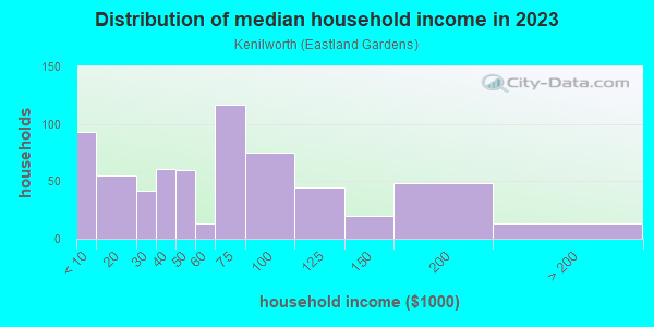 Household income distribution in 2013 in Kenilworth in Washington neighborhood in DC