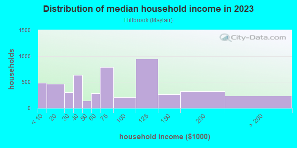 Household income distribution in 2013 in Hillbrook in Washington neighborhood in DC