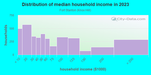 Household income distribution in 2013 in Fort Stanton in Washington neighborhood in DC