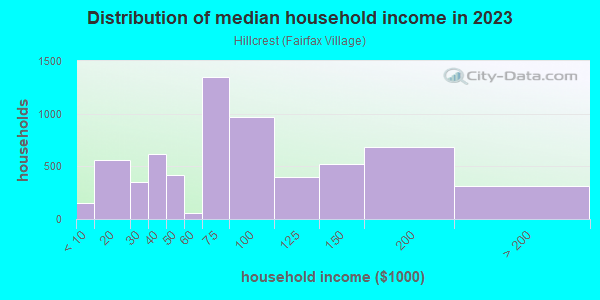 Household income distribution in 2013 in Hillcrest in Washington neighborhood in DC