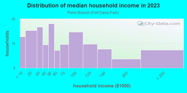 Household income distribution in 2013 in Penn Branch in Washington neighborhood in DC
