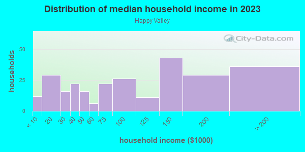 Household income distribution in 2013 in Happy Valley in Wilmington neighborhood in DE