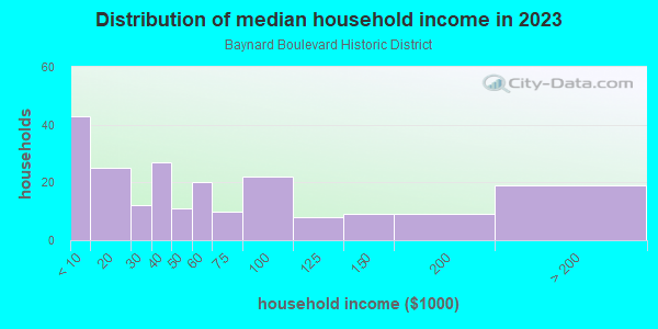 Household income distribution in 2013 in Baynard Boulevard Historic District in Wilmington neighborhood in DE