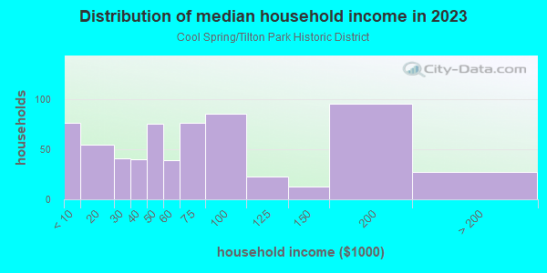 Household income distribution in 2013 in Cool Spring/Tilton Park Historic District in Wilmington neighborhood in DE