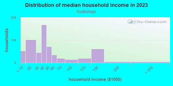 Household income distribution in 2013 in Southbridge in Wilmington neighborhood in DE