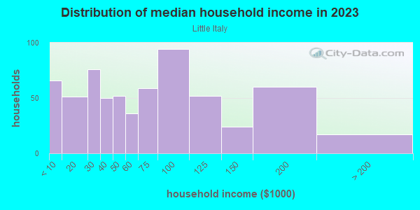 Household income distribution in 2013 in Little Italy in Wilmington neighborhood in DE