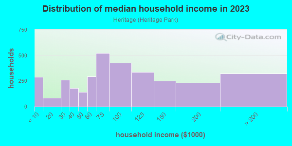 Household income distribution in 2013 in Heritage in Wilmington neighborhood in DE