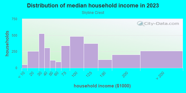 Household income distribution in 2013 in Skyline Crest in Wilmington neighborhood in DE