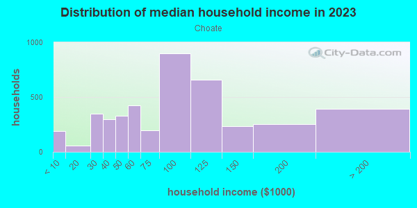 Household income distribution in 2013 in Choate in Newark neighborhood in DE
