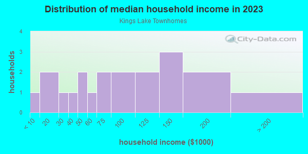 Household income distribution in 2013 in Kings Lake Townhomes in Gibsonton neighborhood in FL