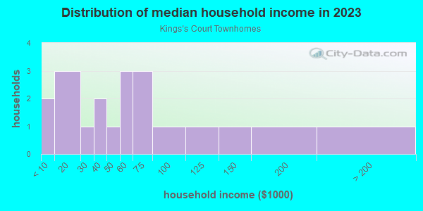 Household income distribution in 2013 in Kings's Court Townhomes in Brandon neighborhood in FL
