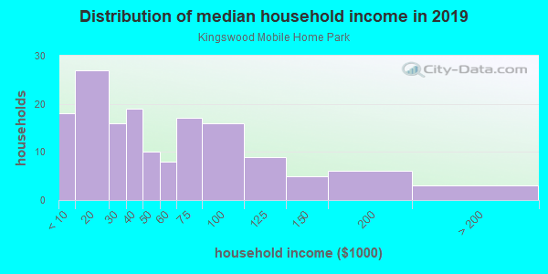 Household income distribution in 2013 in Kingswood Mobile Home Park in Riverview neighborhood in FL