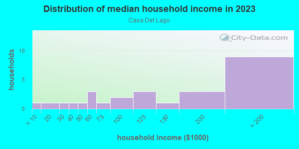 Household income distribution in 2013 in Casa Del Lago in Lutz neighborhood in FL