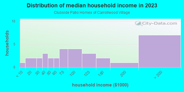 Household income distribution in 2013 in Clubside Patio Homes of Carrollwood Village in Tampa neighborhood in FL