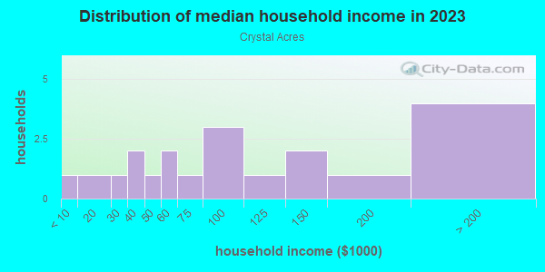 Household income distribution in 2013 in Crystal Acres in Lutz neighborhood in FL