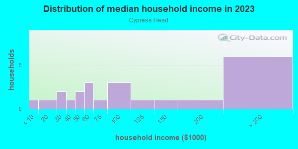 Household income distribution in 2013 in Cypress Head in Lutz neighborhood in FL