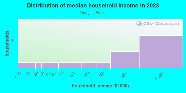 Household income distribution in 2013 in Douglas Place in Lutz neighborhood in FL