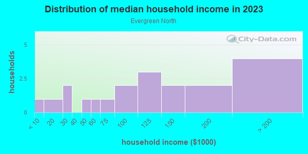 Household income distribution in 2013 in Evergreen North in Lutz neighborhood in FL