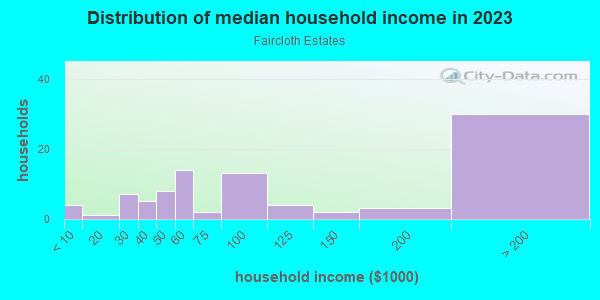 Household income distribution in 2013 in Faircloth Estates in Lutz neighborhood in FL