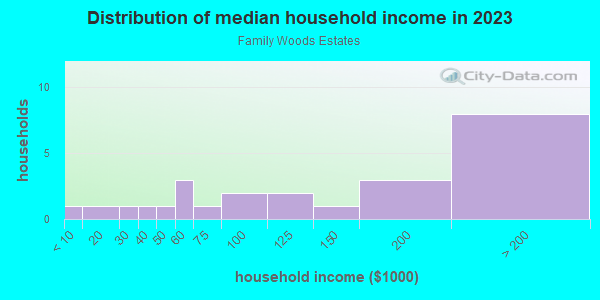 Household income distribution in 2013 in Family Woods Estates in Lutz neighborhood in FL