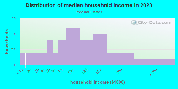 Household income distribution in 2013 in Imperial Estates in Tampa neighborhood in FL