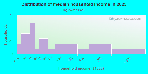 Household income distribution in 2013 in Inglewood Park in Tampa neighborhood in FL