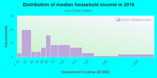 Household income distribution in 2013 in Lake Egypt Estates in Tampa neighborhood in FL