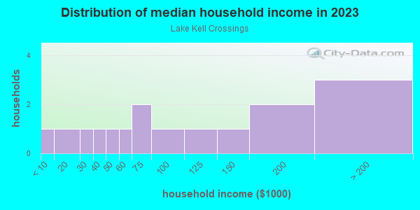 Household income distribution in 2013 in Lake Kell Crossings in Lutz neighborhood in FL