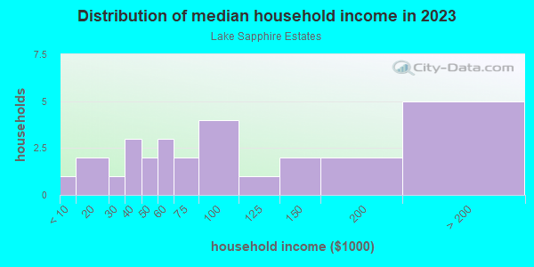 Household income distribution in 2013 in Lake Sapphire Estates in Lutz neighborhood in FL