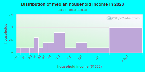 Household income distribution in 2013 in Lake Thomas Estates in Lutz neighborhood in FL