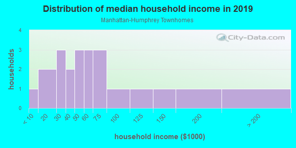 Household income distribution in 2013 in Manhattan-Humphrey Townhomes in Tampa neighborhood in FL