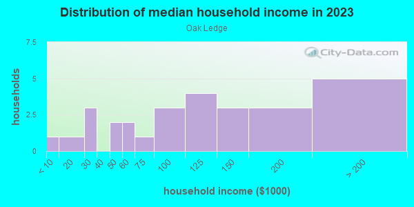 Household income distribution in 2013 in Oak Ledge in Lutz neighborhood in FL