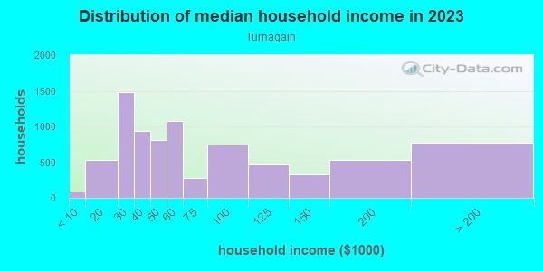 Household income distribution in 2013 in Turnagain in Anchorage neighborhood in AK