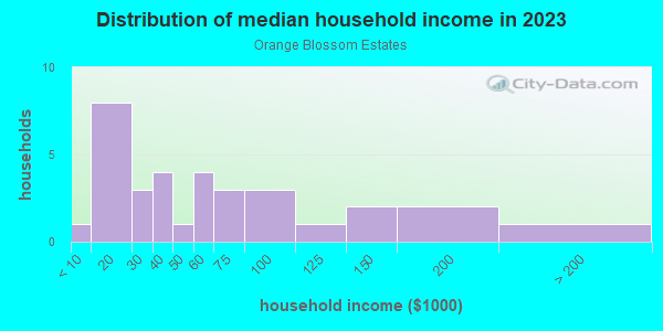 Household income distribution in 2013 in Orange Blossom Estates in Lutz neighborhood in FL